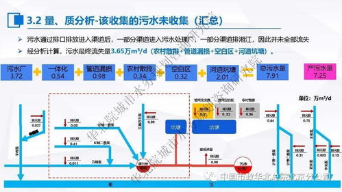 污水處理提質(zhì)增效的“一廠一策”系統(tǒng)化實(shí)施方案 編制思考、案例分享與信息系統(tǒng)集成服務(wù)